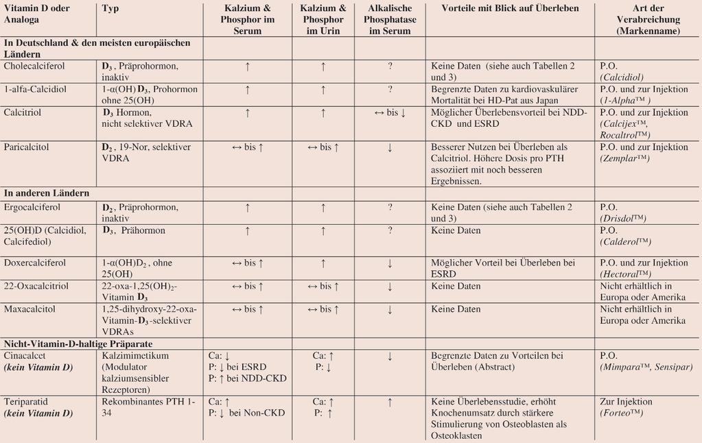 Editorial Tabelle 1: Bei CKD-Patienten verwendete Vitamin-D-Präparate.