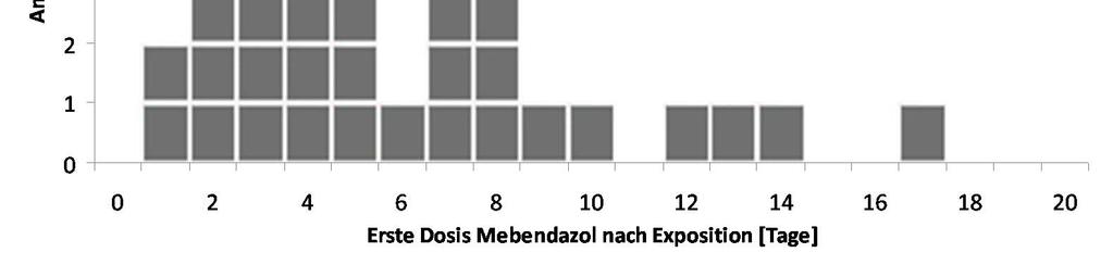 Dosis Mebendazol relativ zum Tag der Exposition (n=37 Personen mit PEP)
