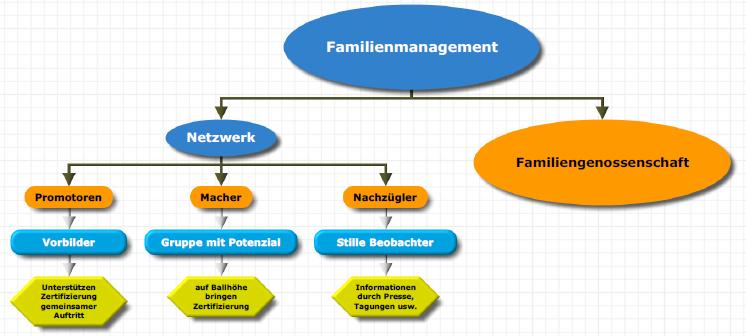 Familienmanagement: Netzwerk und