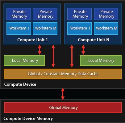 OpenCL Open Computing Language parallel execution on single or multiple processors for heterogeneous platforms of CPUs, GPUs, and other processors Desktop and handheld profiles works with graphics