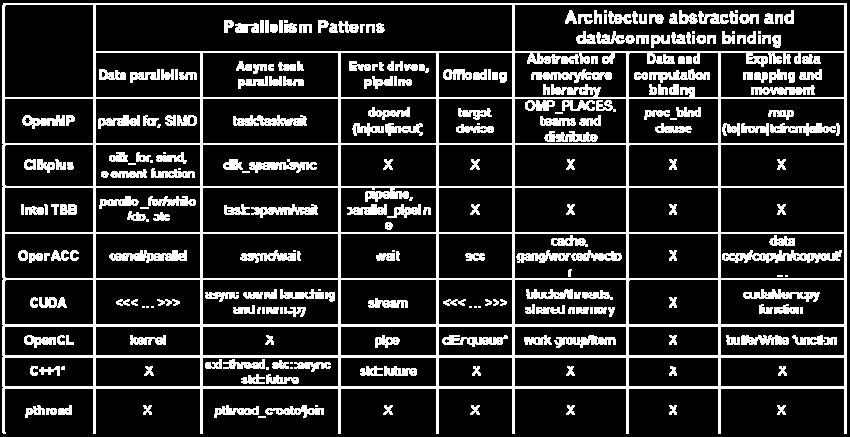 Architecture of Parallel