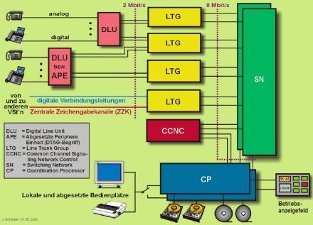 Die EWSD-System-Architektur Wie im Bild dargestellt, läßt sich das EWSD in 5 Funktionseinheiten gliedern: 1) die Anschlußgruppen (LTG), 2) die digitalen Teilnehmerleitungseinheiten (DLU, abgesetzt: