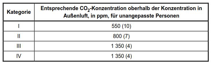 Anforderungen CO 2 -Konzentration Die Raumluftqualität wird über den Indikator CO 2 -Konzentration definiert.