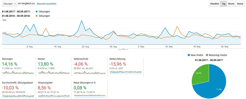 Allgemeine Performance der Website Entwicklung in den letzten zwei Monaten & Vergleich mit Vorjahr In den letzten beiden Monaten kamen ca. 12.000 Besucher auf die Website.