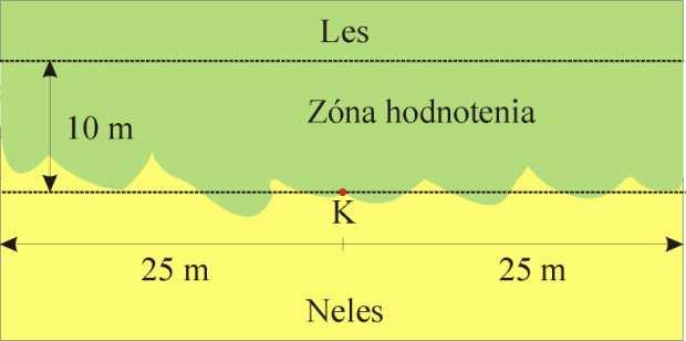 18.1 Džka posudzovaného okraja lesa Okraj lesa sa posúdi od bodu (K) ležiaceho najbližšie k stredu plochy, a to na obidve strany pozdž hranice do vzdialenosti ± 25 m a do hbky 10 m, iže v zóne