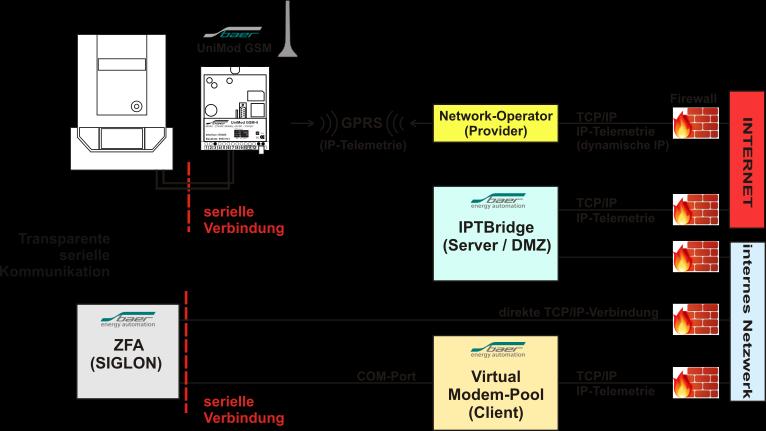 Kommunikation Push-Betrieb nach DIN 43863-4 Multi-user fähig Remote Administration Web-Interface zur Statusabfrage Testen