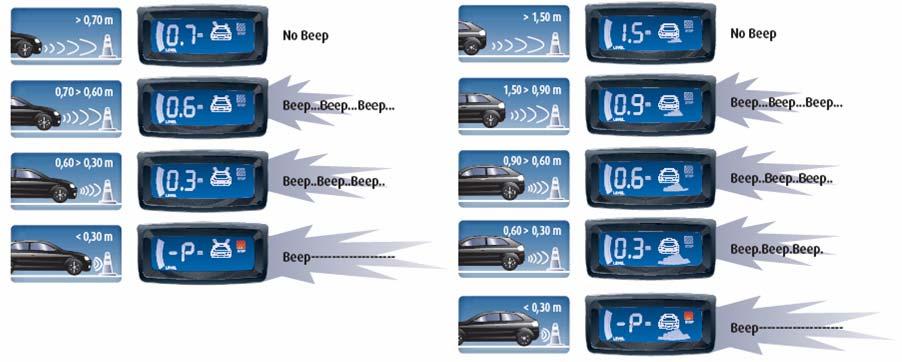 2/5 Bedienungsanleitung 2) Funktionen von beep&park /keeper 1) Parkassistent: Die 4 Frontsensoren werden während der 30 Sekunden nach dem Starten des Fahrzeugs und nach dem Einlegen des