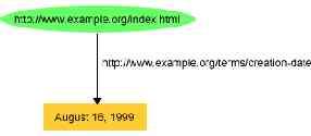 XML Syntax für RDF: RDF/XML Graph Tripel ex:index.html exterms:creation-date "August 16, 1999". RDF/XML 1. <?xml version="1.0"?> 2. <rdf:rdf xmlns:rdf="http://www.w3.org/1999/02/22-rdf-syntax-ns#" 3.