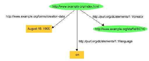 RDF/XML II Graph XML/RDF 1. <?xml version="1.0"?> 2. <rdf:rdf xmlns:rdf="http://www.w3.org/1999/02/22-rdf-syntax-ns#" 3. xmlns:dc="http://purl.org/dc/elements/1.1/" 4. xmlns:exterms="http://www.
