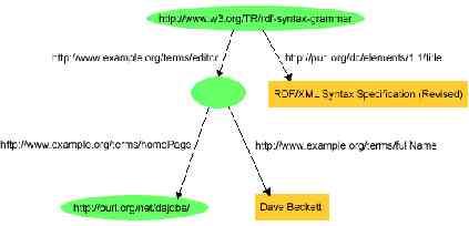 RDF/XML III Graph RDF/XML 4. xmlns:exterms="http://example.org/stuff/1.0/"> 5. <rdf:description rdf:about="http://www.w3.org/tr/rdf-syntax-grammar"> 6.