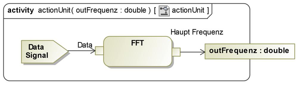 Abbildung 1: Modellierung einer FFT-Aktion, die die fundamentale ausführbare Einheit in DMOSES beschreibt Aktionskonzept lässt die Funktionalität der Aktion getrennt testen und verifizieren.