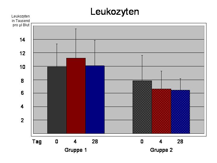 3 Ergebnisse 3.4.4 Leukozyten im Verlauf Da sich im Rahmen der Malaria eine Panzytopenie entwickeln kann, wurden als zentraler Bestandteil des Immunsystems die Anzahl der Leukozyten erfasst.