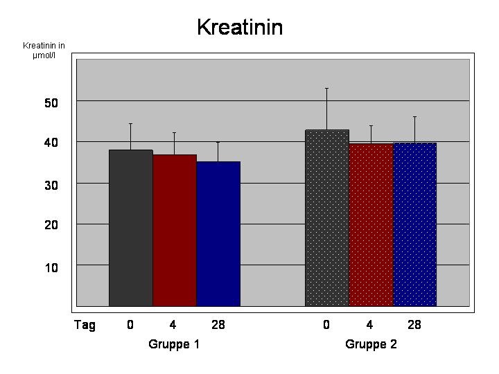 3 Ergebnisse 3.5.2 Kreatinin im Verlauf Als weiterer biochemischer Parameter wurde der Kreatininwert zur Beurteilung der Nierenfunktion bestimmt.