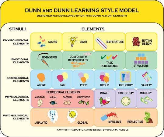 Dunn & Dunn (International Learning Styles Network; http://www.ilsa-learningstyles.com/learning+styles.