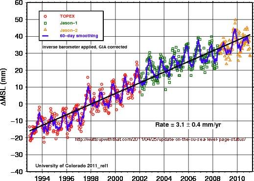 Wie sonst ist es zu erklären, daß die Propagandisten des IPCC ("Klimarat") als Ursache des derzeitigen und künftigen Meeres-Anstieges nahezu ausschließlich die Erderwärmung benennen!
