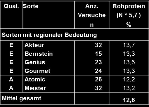 mit LSMEANS (sorte*umwelt), 2014=