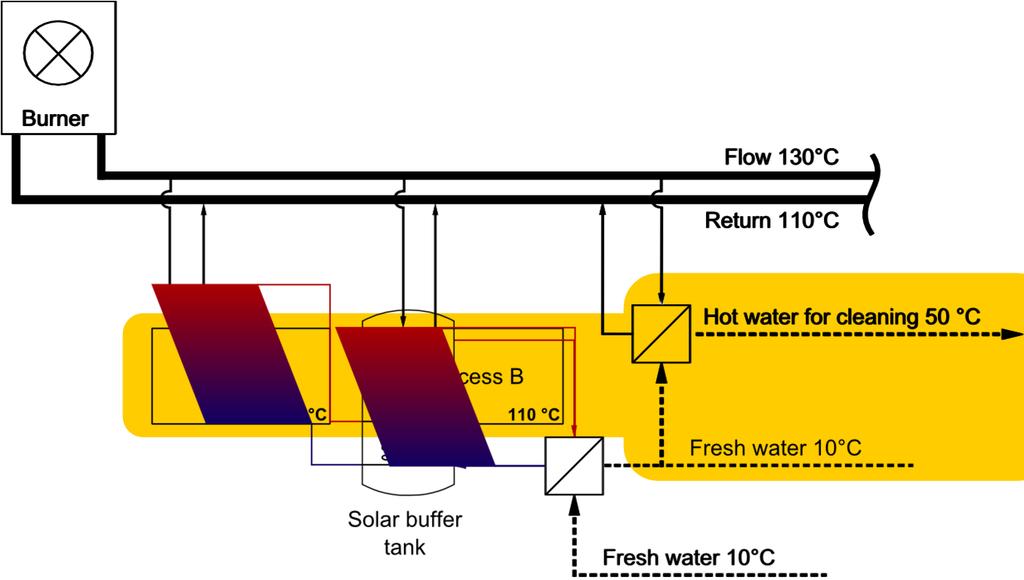 Institut für Thermodynamik und Wärmetechnik Integration auf Ebene der Wärmeverbraucher/Prozess Solarwärme wird direkt im Prozess verwendet Solarwärme auf