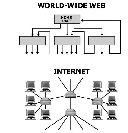 Das Web und das Internet als Graph Webseiten sind Knoten, verbunden durch Verweise.