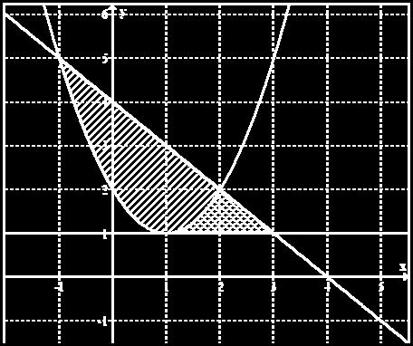 P f b) Die Parabel f, die Gerade g und die Tangente t schliessen rechts von M im ersten Quadranten eine Fläche A ein, die um die x Achse rotiert.