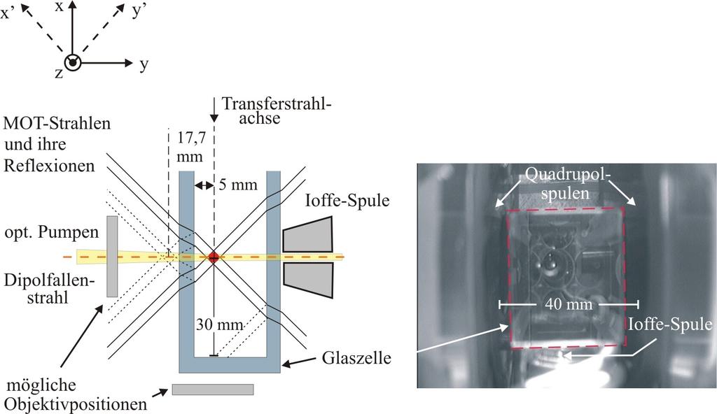 5.1 Vorüberlegungen Abbildung 12: Links: Skizze der Strahlverläufe und ausgewählter MOT-Strahl-Reexionen in der x-y-ebene (vergleiche Abb. 9). Rechts: Blick durch den Glaszellenboden.
