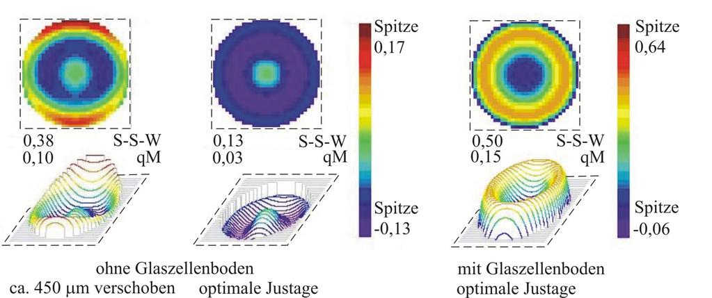 5. Fluoreszenzdetektion einzelner Cs-Atome Abbildung 15: 3D- und Konturenplots der Wellenfrontabweichungen.