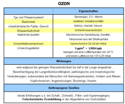 Ozon, Amt d. NÖ. Landesregierung, Abt.