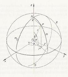 Die Einheitssphäre S Die Parameterkurven λ = const. (φ variabel) und φ = const. (λ variabel) sind die Meridian - bzw. die Breitenkreise.
