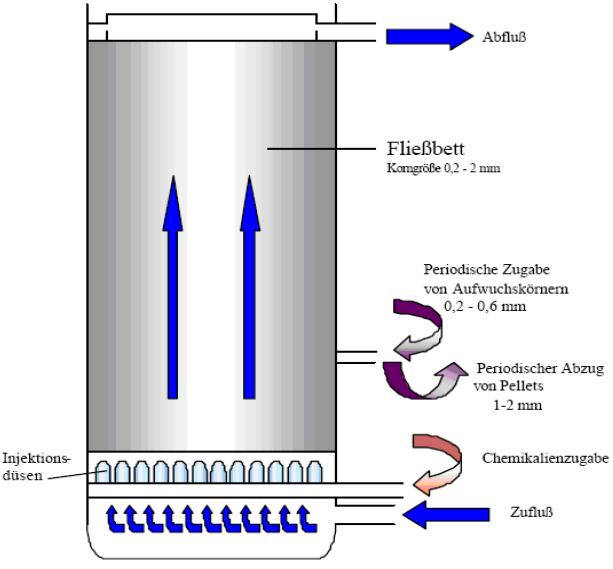 DHV Crystalactor Typ 3 Verfahrensfliessbild