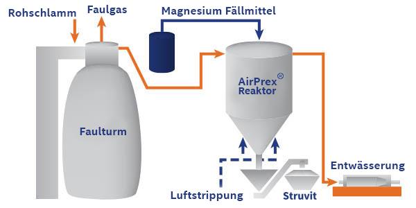 AirPrex Typ 2 Verfahrensfliessbild