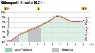 Männer/Frauen + Walking Kategorien M/F18-70