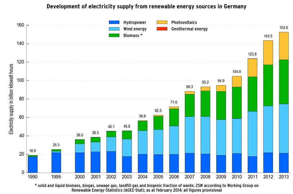 Electricity supply from renewable energy sources Development in Germany 1990-2013 Year 2013 EEG Januar 2012 EEG August 2014 Total* 25.4% 152.6 PV 5.0% 30.0 36.3 GW EEG Januar 2009 Bio 8.0% 47.9 8.