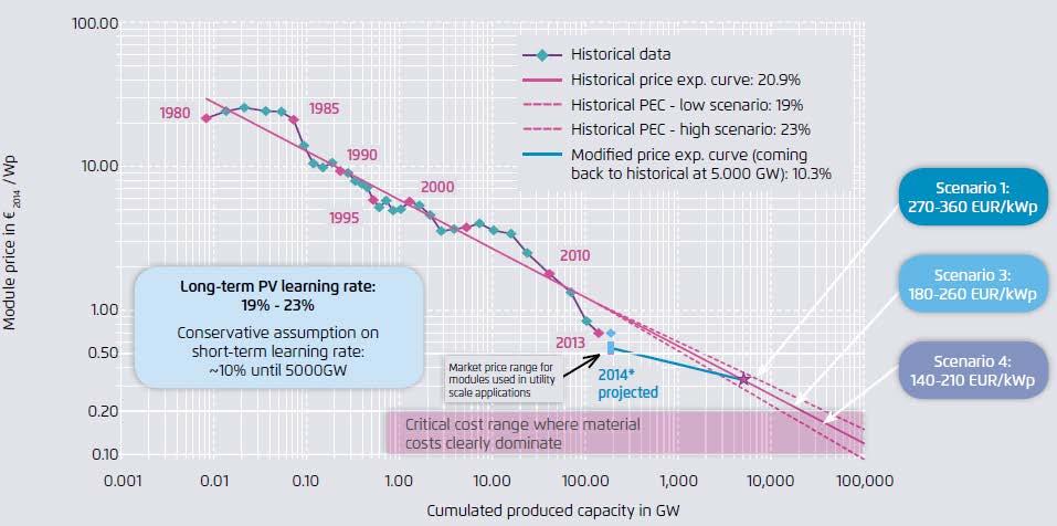 Long-term utility-scale PV system price scenarios 16 Source: Fraunhofer ISE