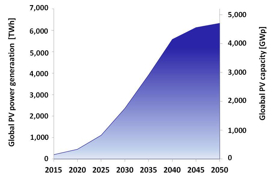 PV Markt Wachstum (IEA 2014) n Die rasche Implementierung der globalen PV wird angetrieben durch die Verfügbarkeit von preiswerter, sauberer und verteilt bereit