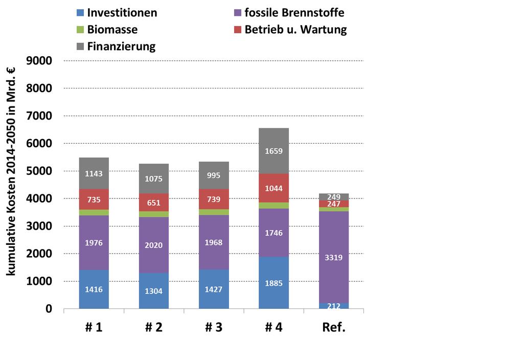 Results of Scenarios Comparing cumulative total costs Cumulative cost 2014-2050 in Bn n No cost for CO 2 - emissions n Constant prices for fossil energy Cumulative additional cost for