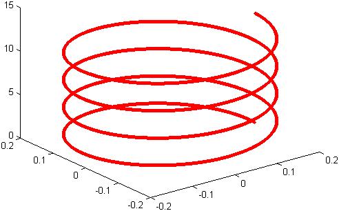 Beipiel Wi betahten die duh γ : [0, 6π] R 3 t ( o(t), in(t), t) gegebene Helix ( R). Dann γ (t) ( in(t), o(t), ); γ (t) 2 + 2 ; t Ψ(t) (2 + 2 )dτ t 2 + 2 ; ϕ() 0 2 + 2, d.h. die Bogenlängenpaametiieung γ de Kuve it gegeben duh ( ( ) ( ) ) γ() o, in,.