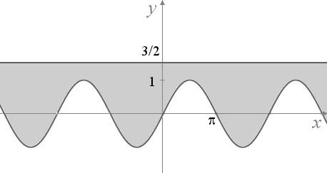 b) Das Gebiet besteht aus dem offenen Streifen zwischen y = 3 und Sinuskurve.