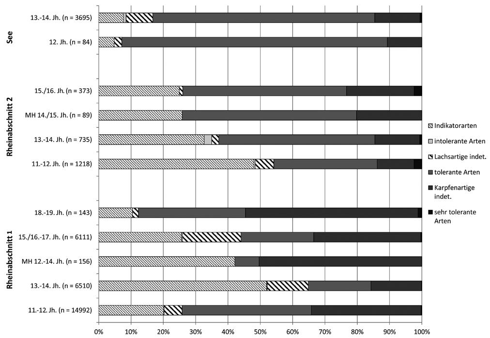 Abb. 2 Relative Anteile der definierten Fischgilden, eingeteilt nach den drei Gewässerkategorien und Datierungen. MH = Mischhorizont. (Graphik S. Häberle).