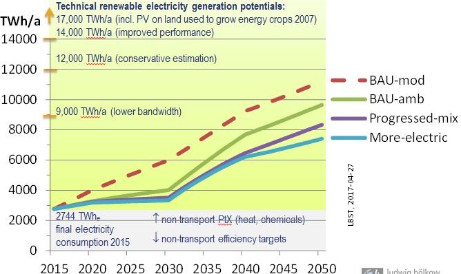 * Comprising both power-to-fuels and the direct use of electricity in transport. Base-case EU domestic energy.