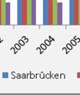 Benzo(a)pyrenn wird ausschließlich an der IMMESA-Station Saarbrücken-City gemessen. Die Ergebnisse für das Jahr 217 im Vergleich zu Ziel bzw.