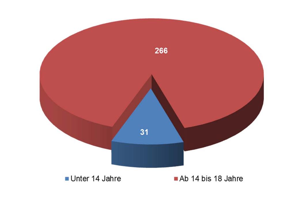 Antragsstatistik Unbegleitete minderjährige Asylwerber Asylanträge von unbegleiteten Minderjährigen per 30.06.