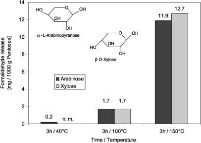 In order to assess the formaldehyde release of cellulose cotton linters with a a-cellulose content of about 99% and a degree of polymerisation of about 5000 were subjected to thermal hydrolysis under