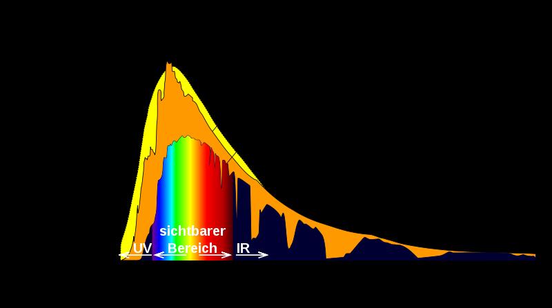 Sonnenlicht & bsorption 1,00 0,75 0,50 0,25 0 [Gerthsen] 400 500 600 700 λ/nm h/km 140 120 100 80 60 40 20 [Demtröder] Radiowellen bsorption und Reflexion durch onosphäre Satellitensender Mikrowellen