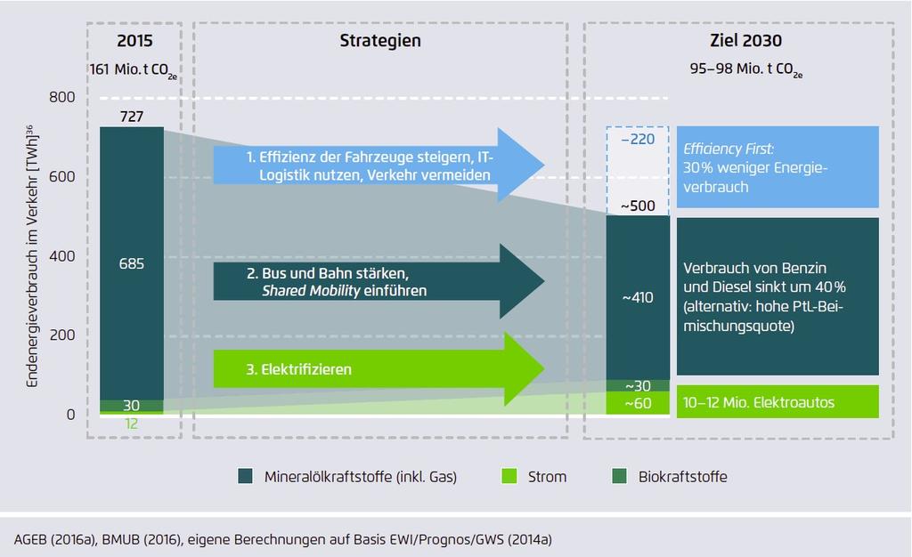 3.4 Verkehrswende 2030: