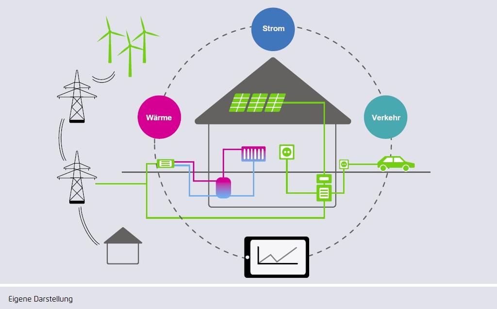 7) Digitalisierung: Hemmnisse im bestehenden Energiewirtschaftsrecht abbauen, smarte Lösungen ermöglichen Die modernen Informationsund Kommunikationstechnologien revolutionieren auch die Energie- und