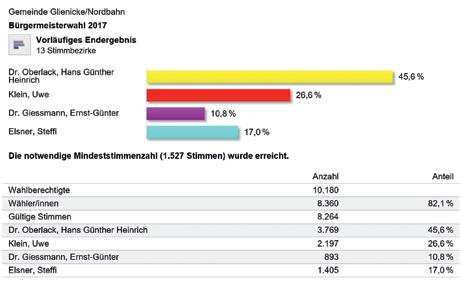 Ortsgeschehen Bürgermeister-Stichwahl in Glienicke/Nordbahn Amtsinhaber Dr. Hans G.