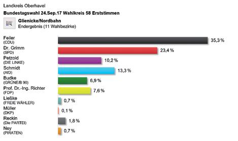 Ortsgeschehen Glienicker Erststimmen-Ergebnisse zur Bundestagswahl am 24.09.2017 Anzahl Anteil Wahlberechtigte 9.675 Wähler/innen 8.181 Gültige Stimmen 8.070 Feiler (CDU) 2.848 35,3 % Dr.