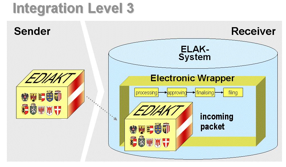 ELAK (Elektronischer Akt) in der