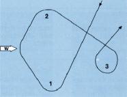 Seite 71 von 72 1. Die Luvgierigkeit nimmt zu. 2. Die Leegierigkeit nimmt zu. 3. Keinen. 4. Bis 45 Krängung nimmt die Luvgierigkeit zu, dann wieder ab. 295.