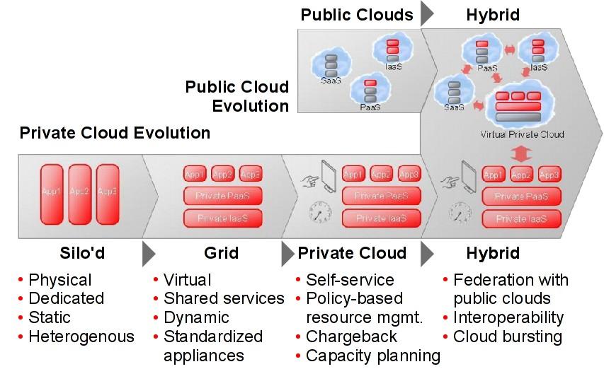 Abb. 1: Von Insellösungen zu konsolidierten Grid-Lösungen zu Private Clouds.