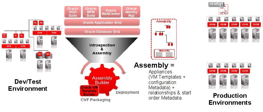 OVM Assemby Builder erlaubt daher, mit einer IaaS-Lösung auch PaaS und SaaS-Dienste effizient aufzubauen und die Grenzen dazwischen elegant zu überbrücken. Abb.